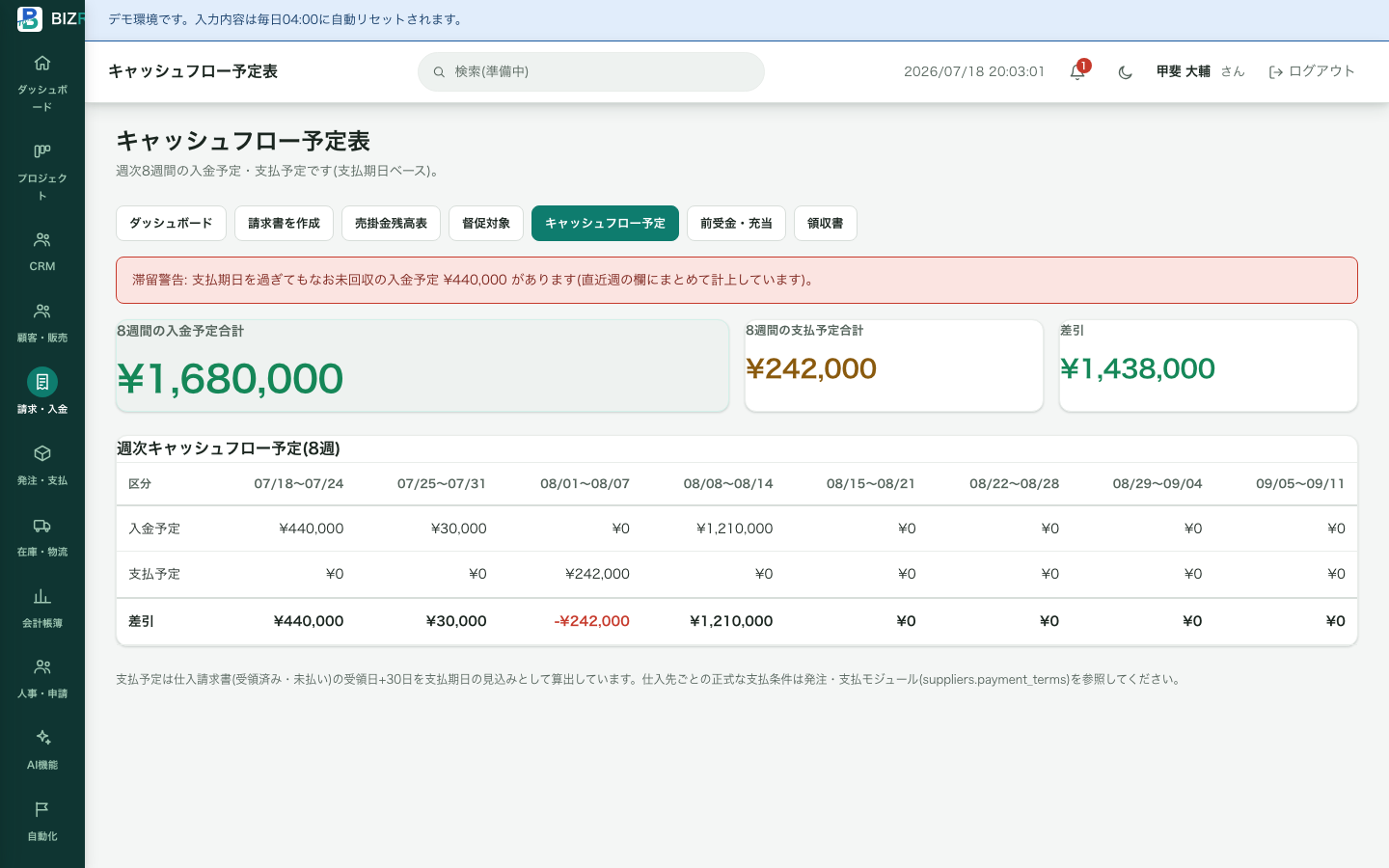 BIZRAILのキャッシュフロー予定表の実画面。週次8週間の入金予定・支払予定の金額と、滞留警告が表示されている。