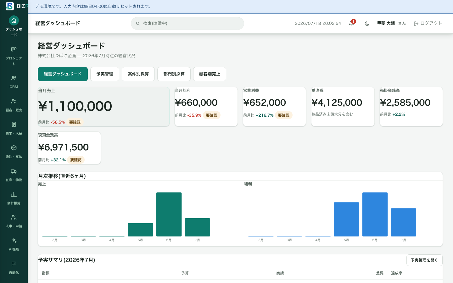 BIZRAILの経営ダッシュボード実画面。当月売上・粗利・営業利益・受注残・売掛金残高・現預金残高のKPIカードと、月次推移グラフ、予実サマリを表示している。