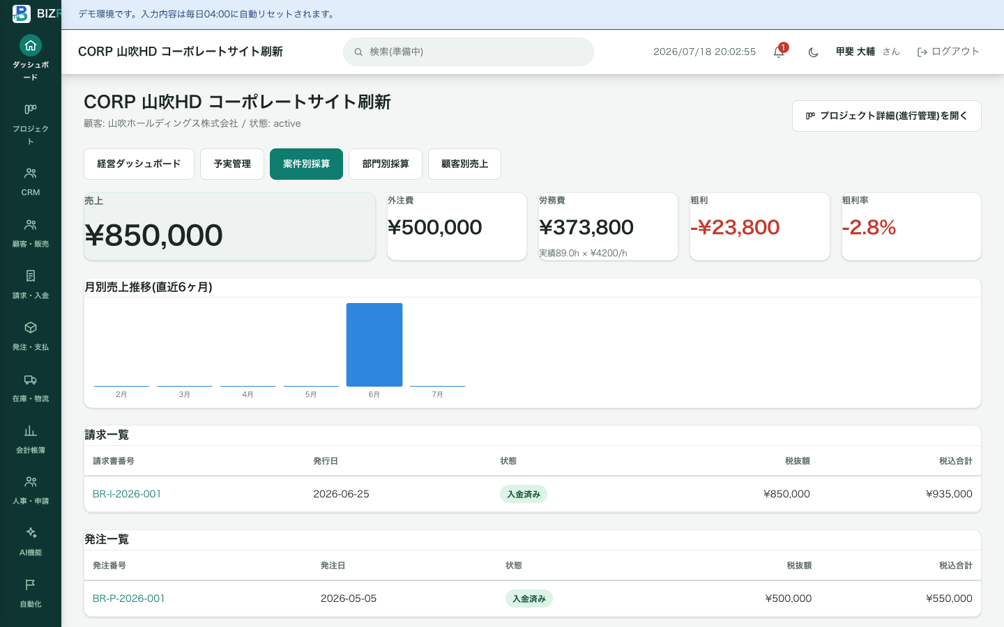 BIZRAILの案件別採算画面の実画面。案件ごとの売上・外注費・労務費・粗利・粗利率と、月別売上推移、関連する請求書・発注一覧を表示している。